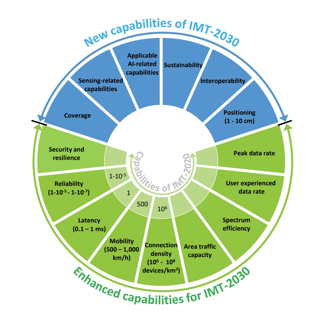 Capabilities-of-IMT-2030-for-6G-Wireless-and-Mobile-by-ITU-Dec-2023
