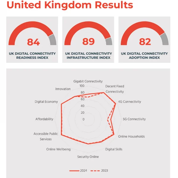 UK-2024-Digital-Connectivity-Readiness-Index-Scores