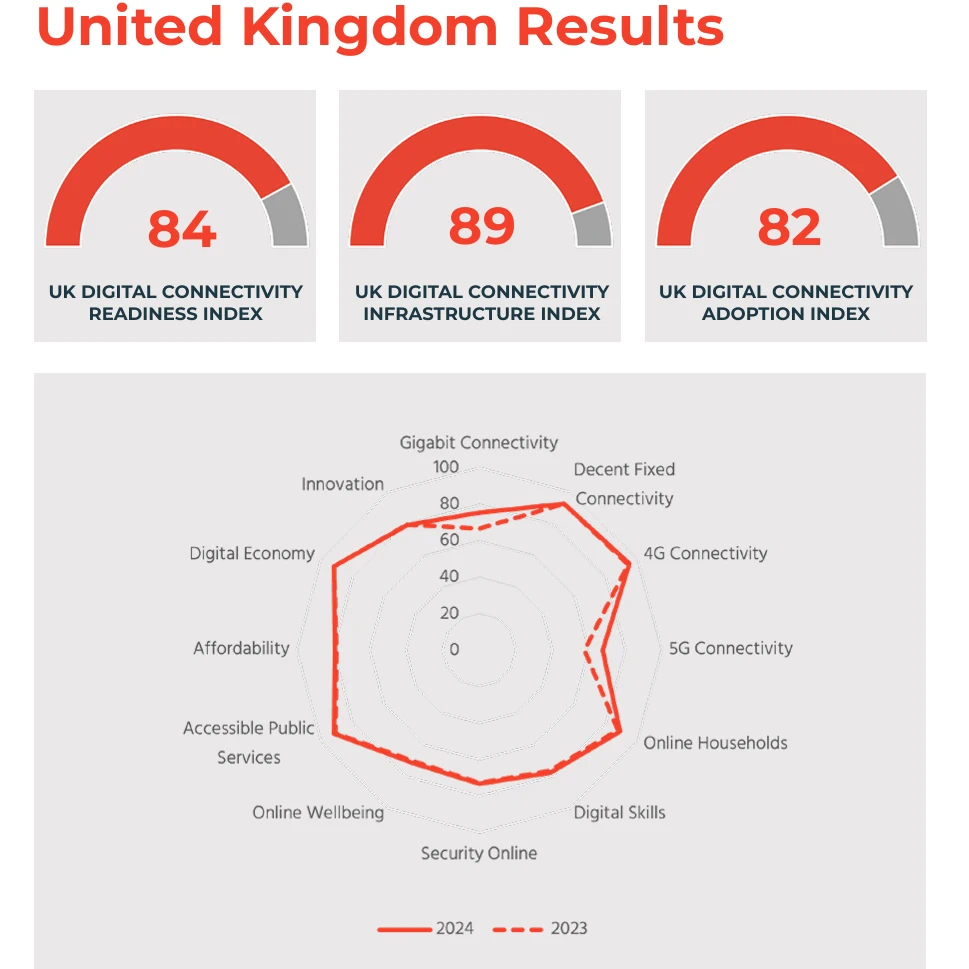 UK Tops New G7 Focused Digital Connectivity Readiness Index - ISPreview UK