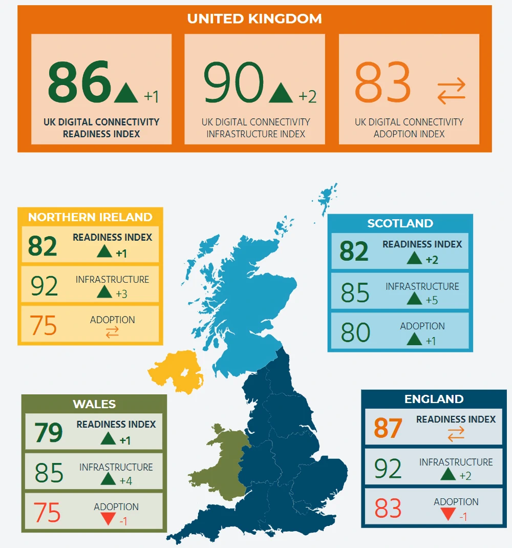 UK Remains Top of G7 Focused Digital Connectivity Readiness Index ...