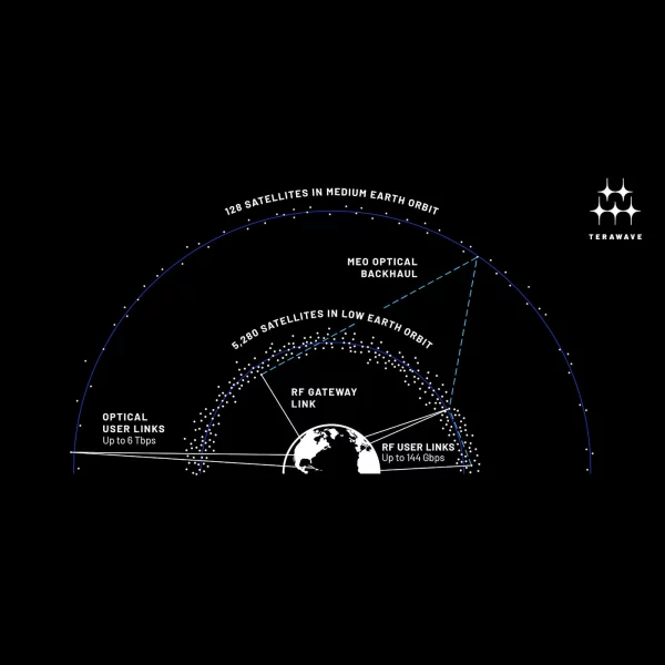 TeraWave by BlueOrigin Diagram