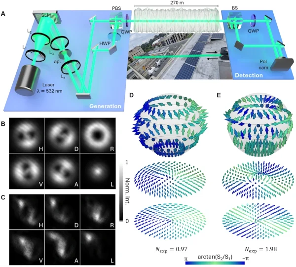 Generation-and-detection-through-a-free-space-optical-link